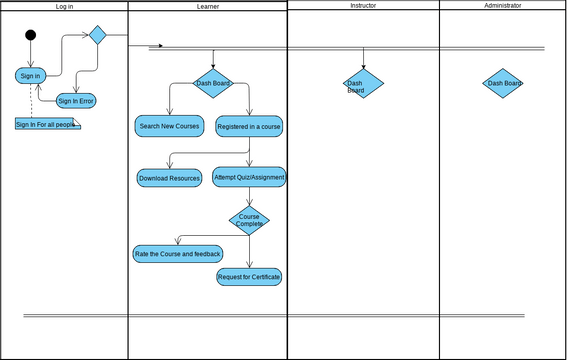 Online Education | Visual Paradigm User-Contributed Diagrams / Designs